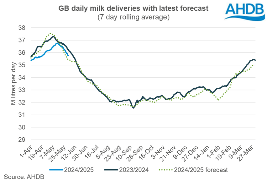 GB daily milk deliveries
